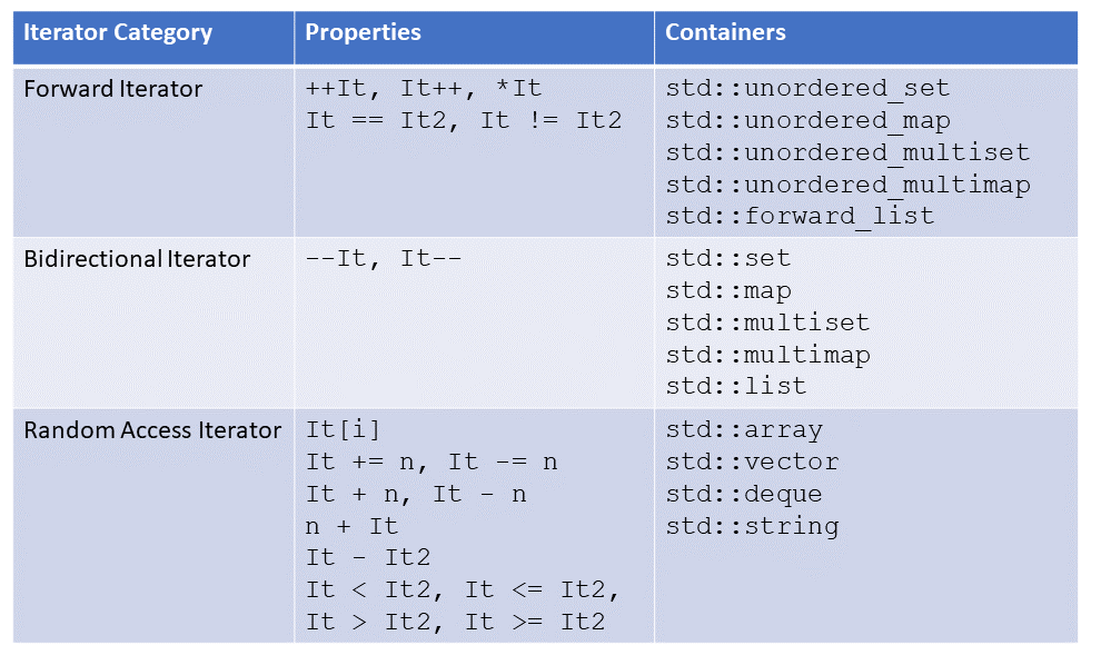 IteratorCategories